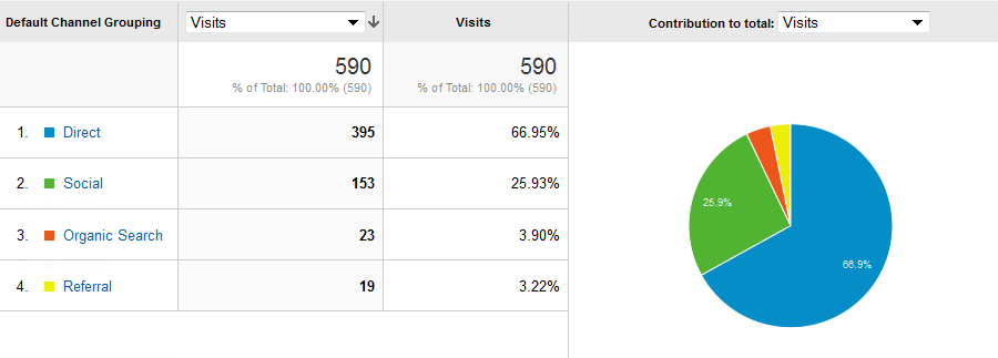 Traffic per channel