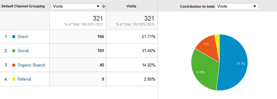 Traffic per channel