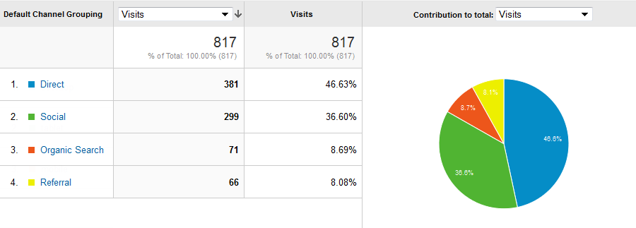 Traffic per channel