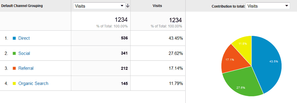 Traffic per channel