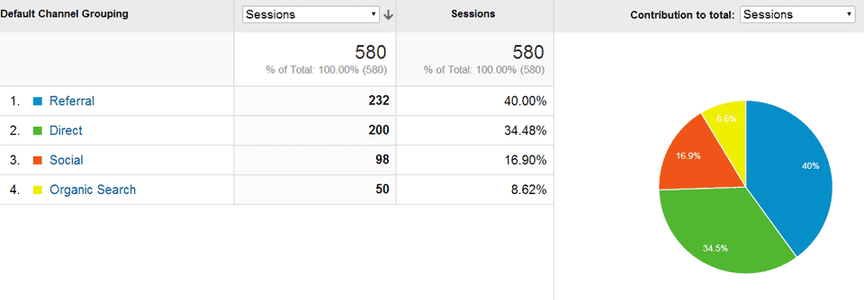 Traffic per channel