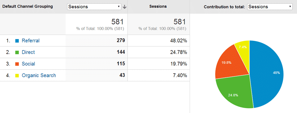 Traffic per channel