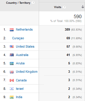 stats per country