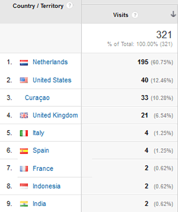 stats per country