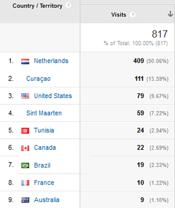 stats per country