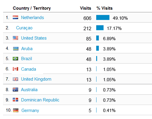 stats per country