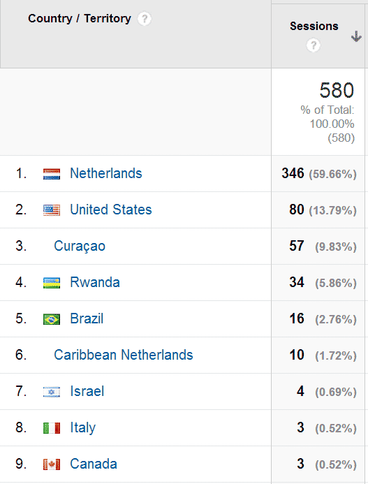 stats per country