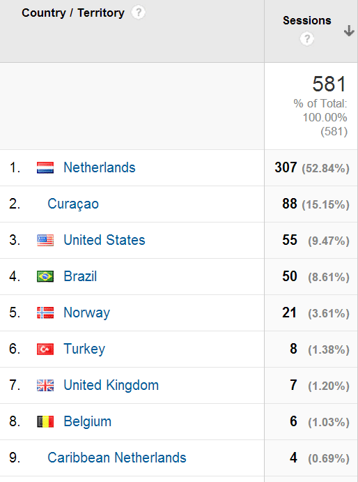 stats per country