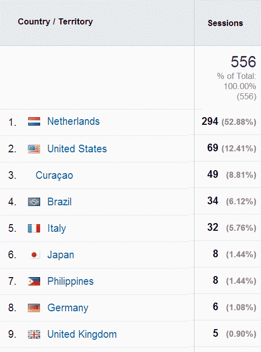 stats per country