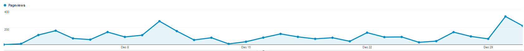 Traffic per day of the month