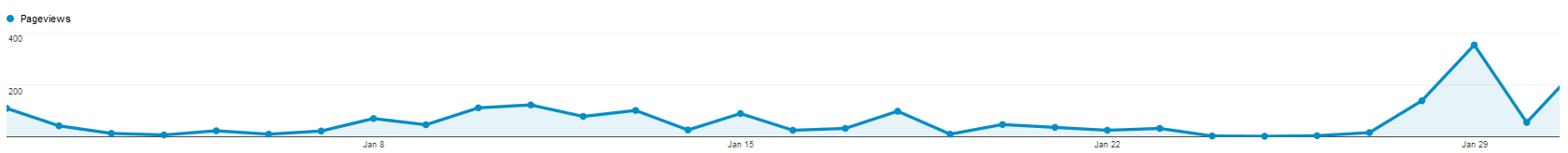 Traffic per day of the month