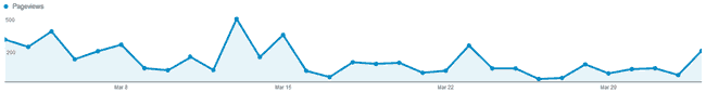 Traffic per day of the month