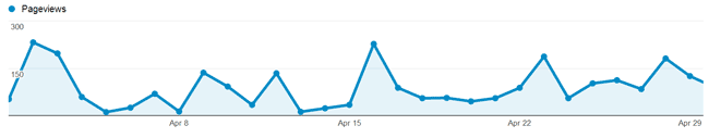 Traffic per day of the month