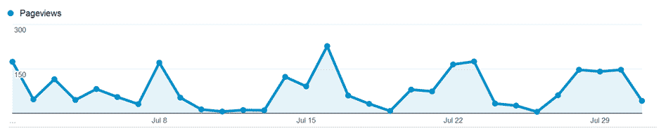 Traffic per day of the month