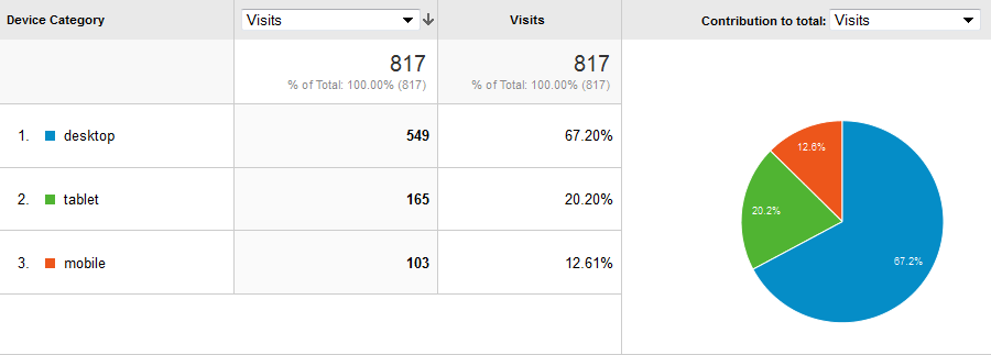 Traffic per device category