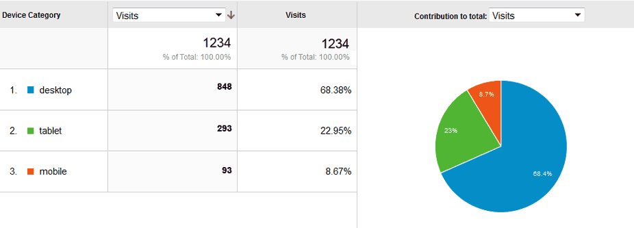 Traffic per device category