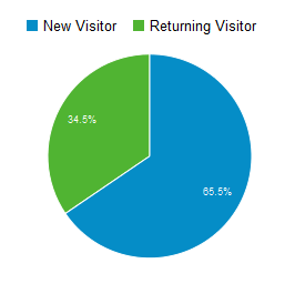 returning vs new